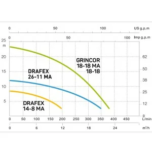 Насос для брудної води KOMPAK DRAFEX 5 mts.