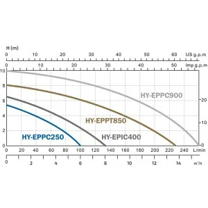 Hyundai Bomba de água HY-EPIC400 Aço inoxidável