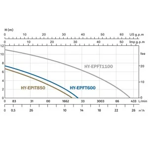 Hyundai Pompe à eau HY-EPIT550 pour eau sale