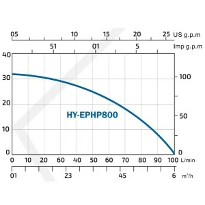 Bomba de agua Hyundai HY-EPHP800