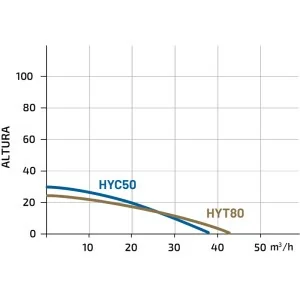 Hyundai Pompe à moteur pour eau corrosive HYC50