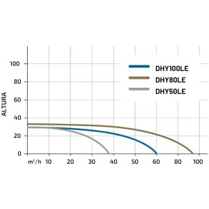 Hyundai Bomba com motor diesel para água limpa DHY80LE 33 m