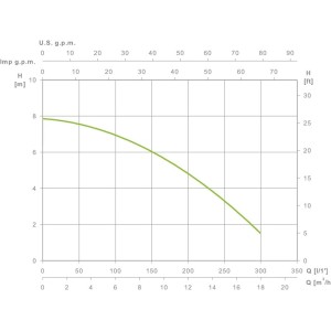 Bomba de drenagem BISA V 1100S M líder em Espanha
