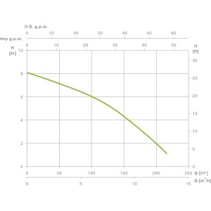 Bomba de aguas sucias Espa leader KONA V 750P M